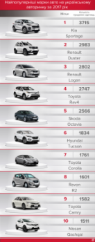 Самые популярные автомобили в Украине 2017 года