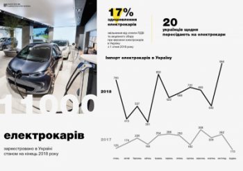 Названы темпы перехода украинцев на электромобили