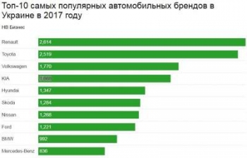 Топ-10 автомобильных брендов в Украине в 2017 году