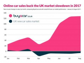Продажи автомобилей онлайн стремительно растут