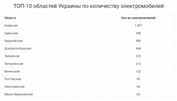 Названы области Украины с наибольшим количеством электромобилей