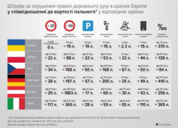В сети показали разницу между европейскими и украинскими штрафами для автомобилистов