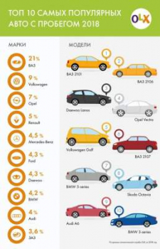 Свежий рейтинг самых популярных в Украине авто с пробегом